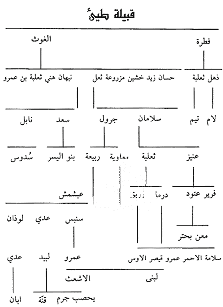 موسوعة عشائر العراق 2 ـ بيت الرياسة الجربا ـ آل محمد
