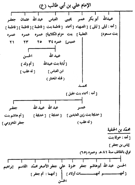 موسوعة كربلاء 17 ـ زوجات الإمام علي وأولاده عليه السلام